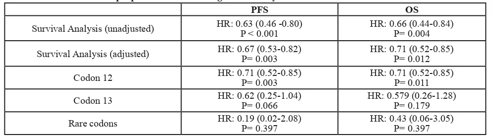 table 3: Multivariate cox proportional hazards regression analysis. 
