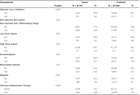 Table 1 Frequency distribution of cases and matched population controls (number and percentage)