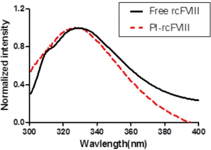 Figure 1. Normalized florescence emission spectra of free and PI-rcFVIII