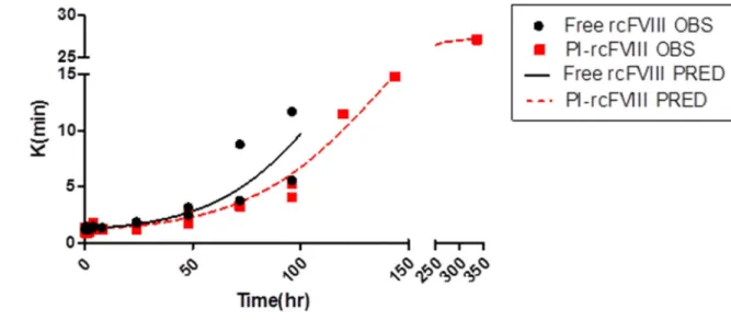 Figure 4. TEG (K) data and model fit