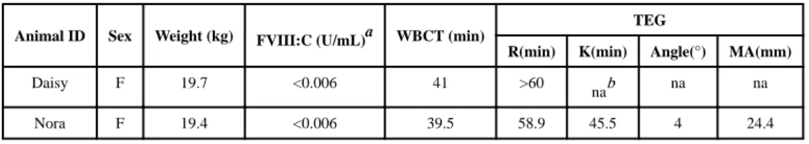 Table 1 Baseline characteristics of study dogs