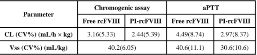Table 3 Pharmacokinetic model parameter estimates
