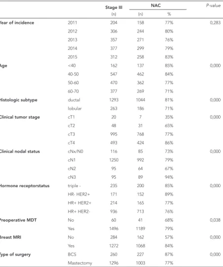 Table  1A.  Factors  of  patient,  tumour  and  clinical  management  regarding  the  use  of  neoadjuvant  chemotherapy  (NAC) in patients with stage III breast cancer (N=1556)