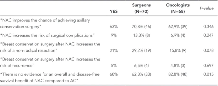Table 2. Agreement with statements on NAC by responding surgeons and medical oncologists.