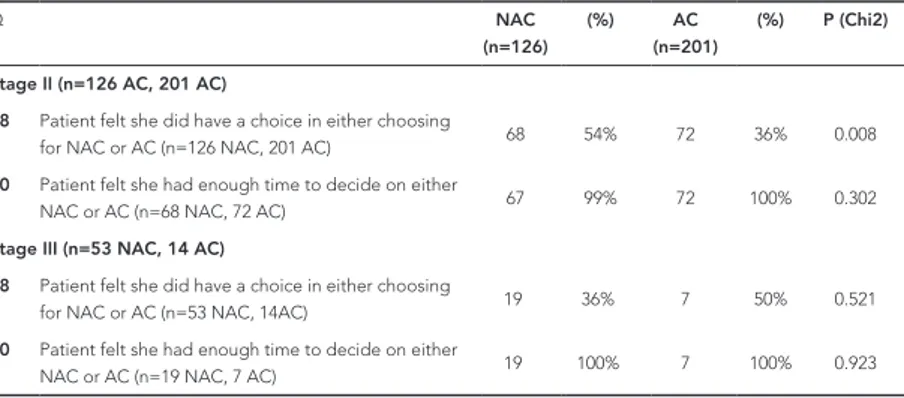 Table 3. The patients’ opinion on Shared Decision-Making (SDM), NAC vs AC; separate for stage II and III