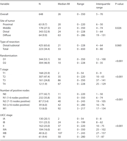 Table 2. Maruyama Indices according to surgical and pathological characteristics. Percentages in  parentheses