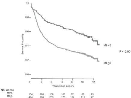 Figure 4. Overall survival for 648 Dutch Trial cases, according to MI &lt;5 vs. MI &gt;=5 status