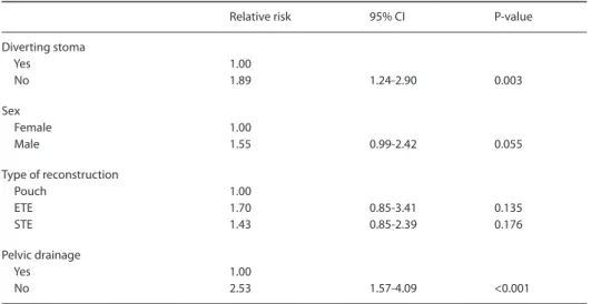 Table 2. Multiple regression analysis of symptomatic anastomotic leakage. Values in parentheses are  percentages