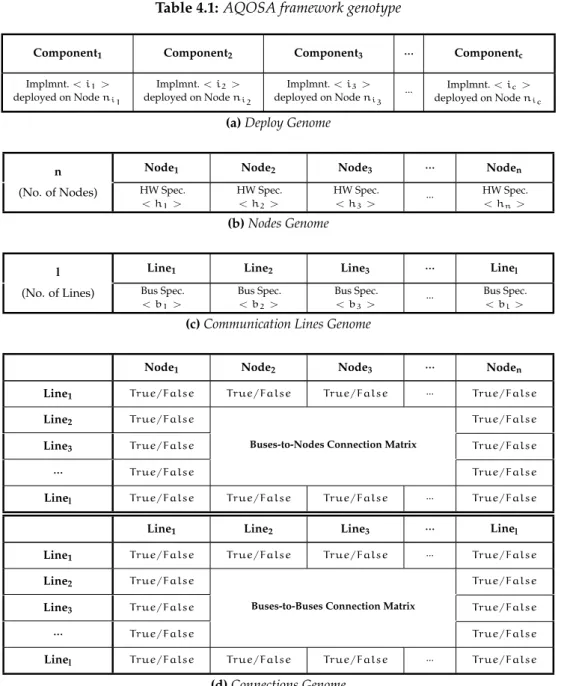 Table 4.1: AQOSA framework genotype