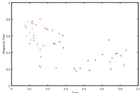 Figure 5.6: 2D Pareto front comparison for cruise control system 0 0.1 0.2 0.3 0.4 0.5 0.6 0.700.10.20.30.40.50.60.7 CostCPU Utilization