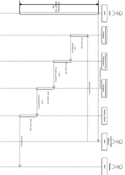 Figure 5.15: Sequence diagram of SelectedGearIndication user function