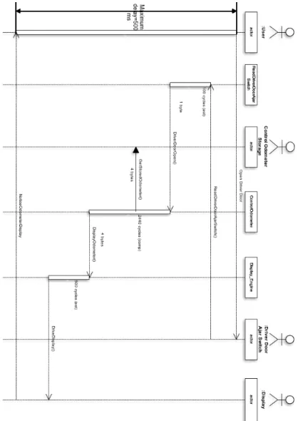 Figure 5.17: Sequence diagram of OdometerIndication user function on Door Ajar Activation event