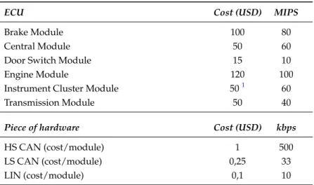 Table 5.5: Hardware data and cost