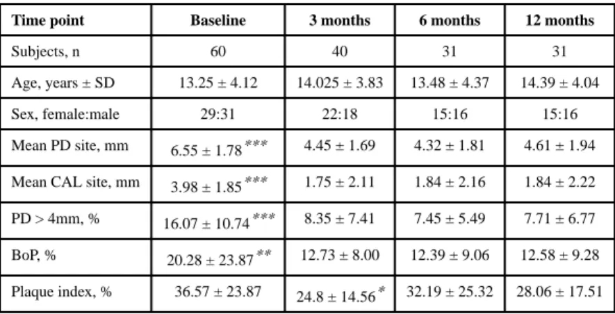 Table 1 Demographics and Clinical Parameters before and after treatment.
