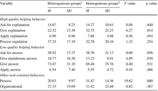 Table 4   MANOVA on absolute frequencies of helping behavior used in heterogeneous and homogeneous  groups