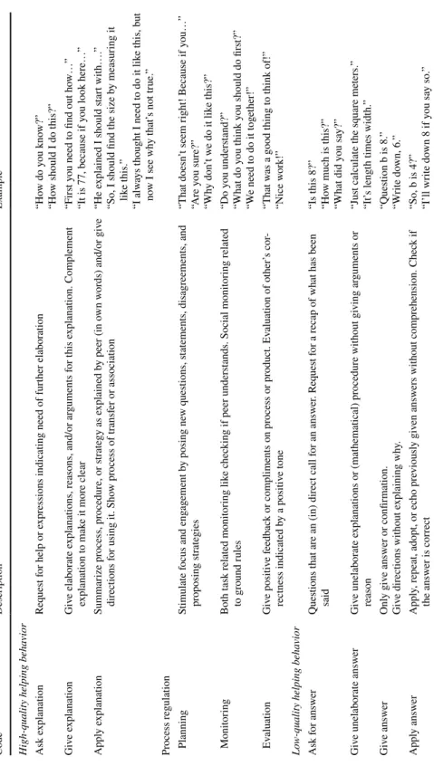 Table 1  Coding scheme student helping behavior CodeDescriptionExample High-quality helping behavior Ask explanationRequest for help or expressions indicating need of further elaboration“How do you know?” “How should I do this?” Give explanationGive elabor