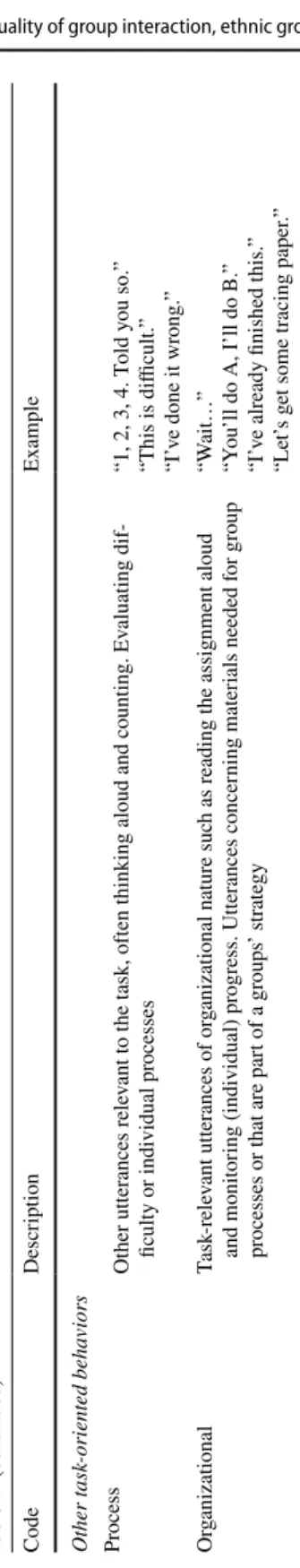 Table 1  (continued) CodeDescriptionExample Other task-oriented behaviors Process Other utterances relevant to the task, often thinking aloud and counting