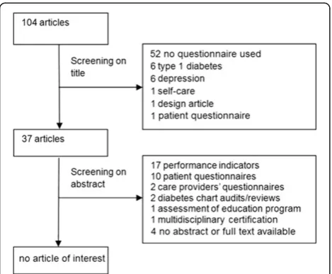 Figure 1 Flowchart of search for questionnaires suitable formeasuring diabetes QM on organisational level.