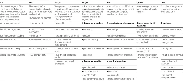 Table 1 Different domains across different quality management systems