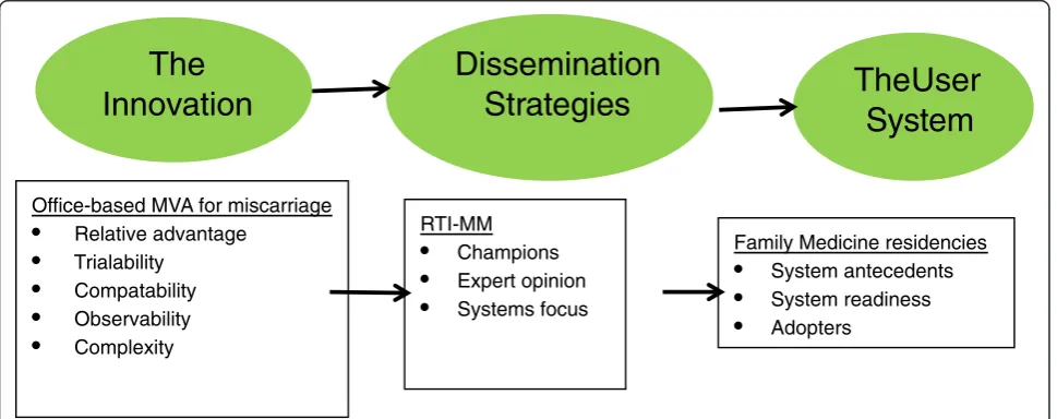 Figure 1 Characteristics that support or impede practice change. Adapted from Greenhalgh [14].