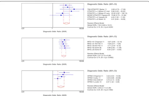 Table 5 Summary of the results of the meta-analysis