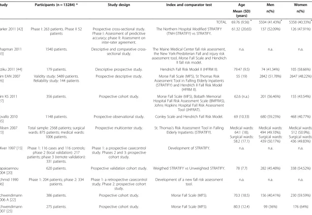 Table 3 Characteristics of selected studies
