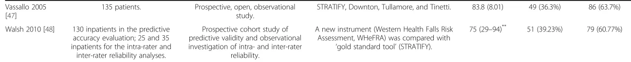 Table 3 Characteristics of selected studies (Continued)