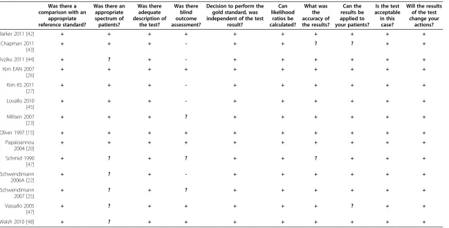 Table 4 Summary of the methodological evaluation of selected studies