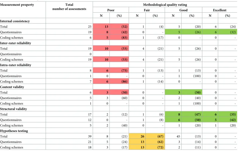 Table 8. Overall results on methodological quality of the studies that evaluated measurement properties of instruments measuring the process of SDM, as based on COSMIN checklist scoring.