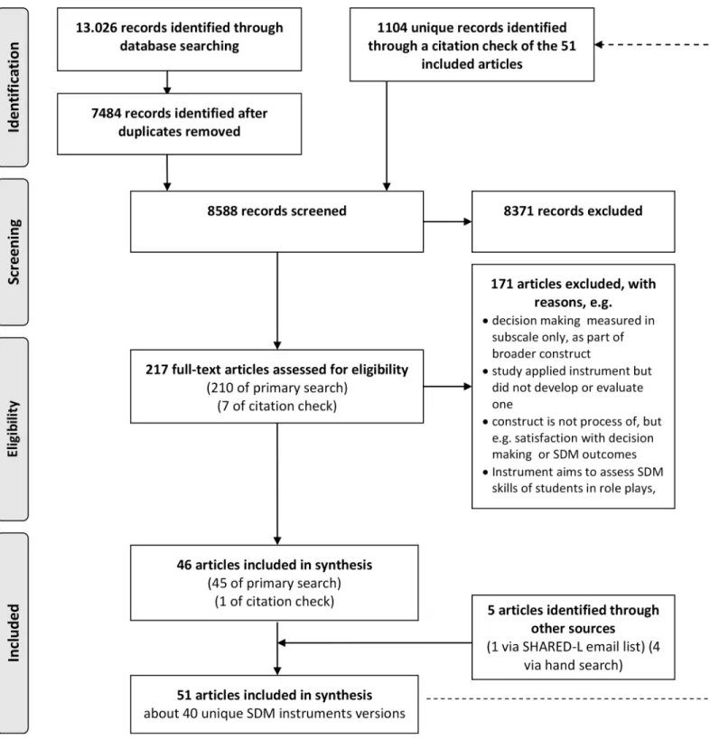 Fig 1. Flow diagram of article selection process.