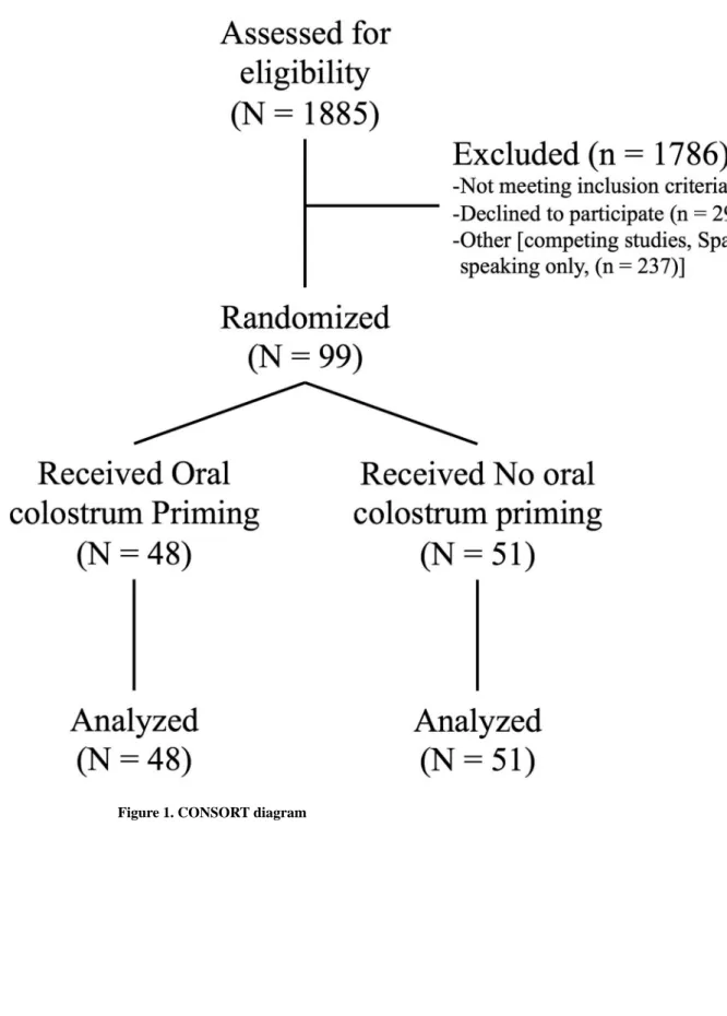 Figure 1. CONSORT diagram