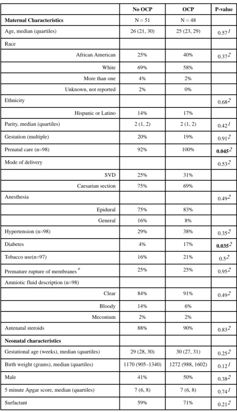 Table 1 Maternal and neonatal characteristics