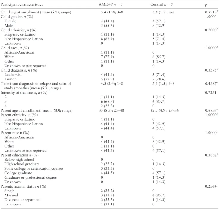 Table II. Comparison of Baseline Participant Characteristics by Randomization Group