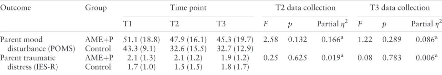 Table V. Means (SDs) Over Time With Effect Size Estimates for Parent Outcomes (n ¼ 9 for AME þ P; n ¼ 7 for Control)