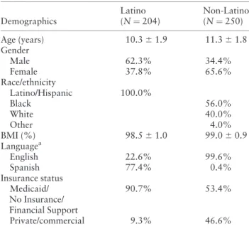 Table I. Descriptive Characteristics for the Latino and Non- Non-Latino Samples Demographics Latino (N ¼ 204) Non-Latino(N ¼ 250) Age (years) 10.3 6 1.9 11.3 6 1.8 Gender Male 62.3% 34.4% Female 37.8% 65.6% Race/ethnicity Latino/Hispanic 100.0% Black 56.0%