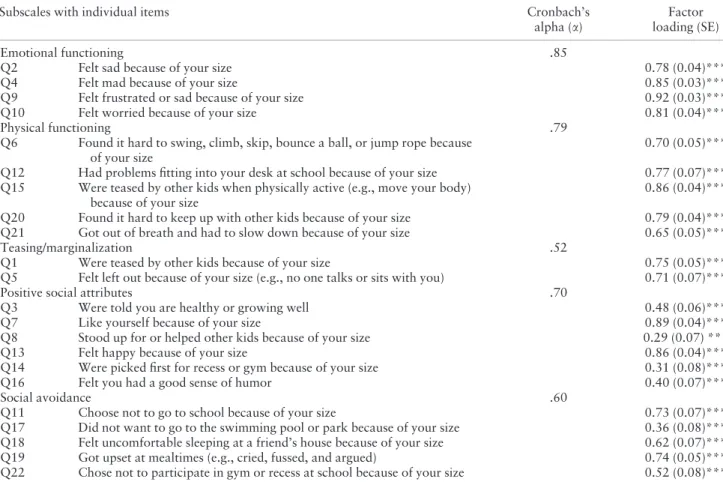 Table II. Sizing Me Up Subscales With Corresponding Internal Consistency Estimated With Cronbach’s Alpha, and Individual Items With Factor Loadings for the Latino Sample [14]