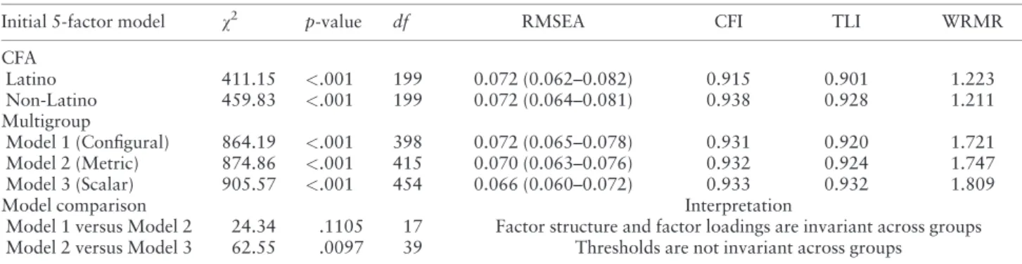 Table III. Model Fit Indices for the Confirmatory Factor Analyses and Measurement Invariance Tests