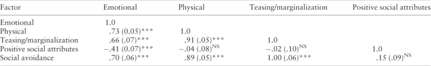 Table IV. Standardized Intrafactor Correlations of the Model in the Latino Sample
