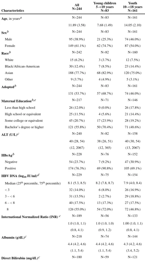 Table 1 Demographic and Clinical Characteristics