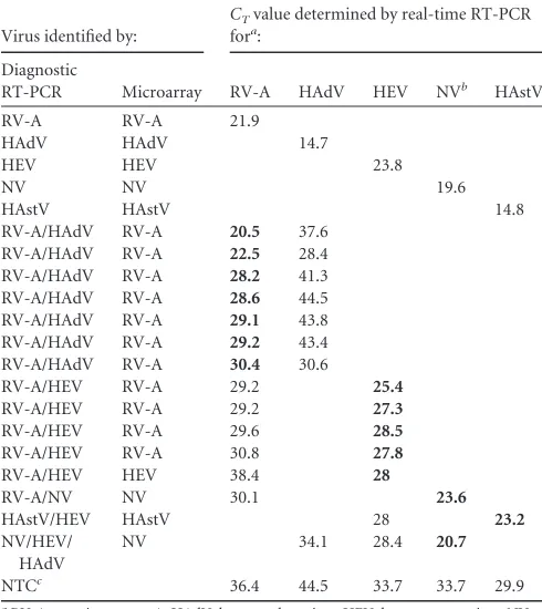 TABLE 2 CT values for viral nucleic acid quantiﬁcation in samples withcoinfection
