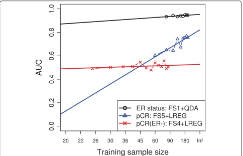 Figure 4 Learning curves for the best predictors for each of the three endpoints. For each endpoint, the learning curve of the best-performing model on the validation set was estimated by fivefold cross-validation for gradually increasing sample sizes
