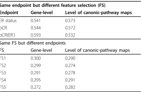 Table 2 Congruencies across different endpoints anddifferent feature-selection methods