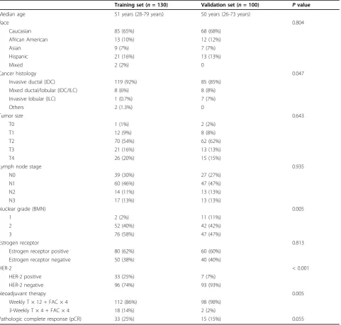 Table 1 Patient characteristics in the training and validation sets
