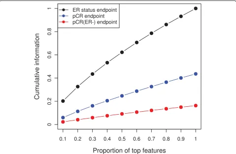 Figure 2 illustrates the average cross-validation AUCestimated by 10 × 5-CV for all predictors, stratified byfeature-selection method (left column)