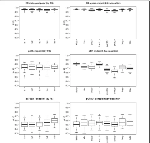 Figure 2 Boxplots of the estimated area under the curve (AUC), stratified by feature-selection and classification methods