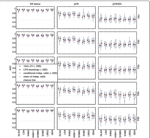 Figure 3 Graphic summaries of the estimated and observed areas under the curve (AUCs) for each of the 120 models