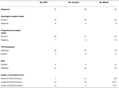 Table 1: Clinicopathological factors