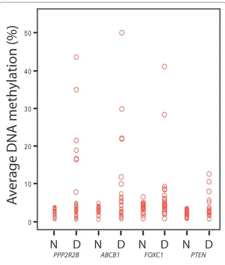 Figure 2 Newly identified aberrantly methylated genes in DCISaverage value of methylation for all CpGs calculated for each sample