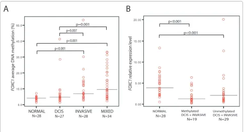 Figure 3 Differential FOXC1 methylation across diagnosis groups and subsequent validation by qRT-PCR