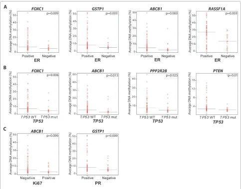 Figure 4 Association between clinicopathological factors and DNA methylationtween . A: FOXC1, GSTP1, ABCB1 and RASSF1A were significantly differ-entially methylated between ER-positive and ER-negative tumours